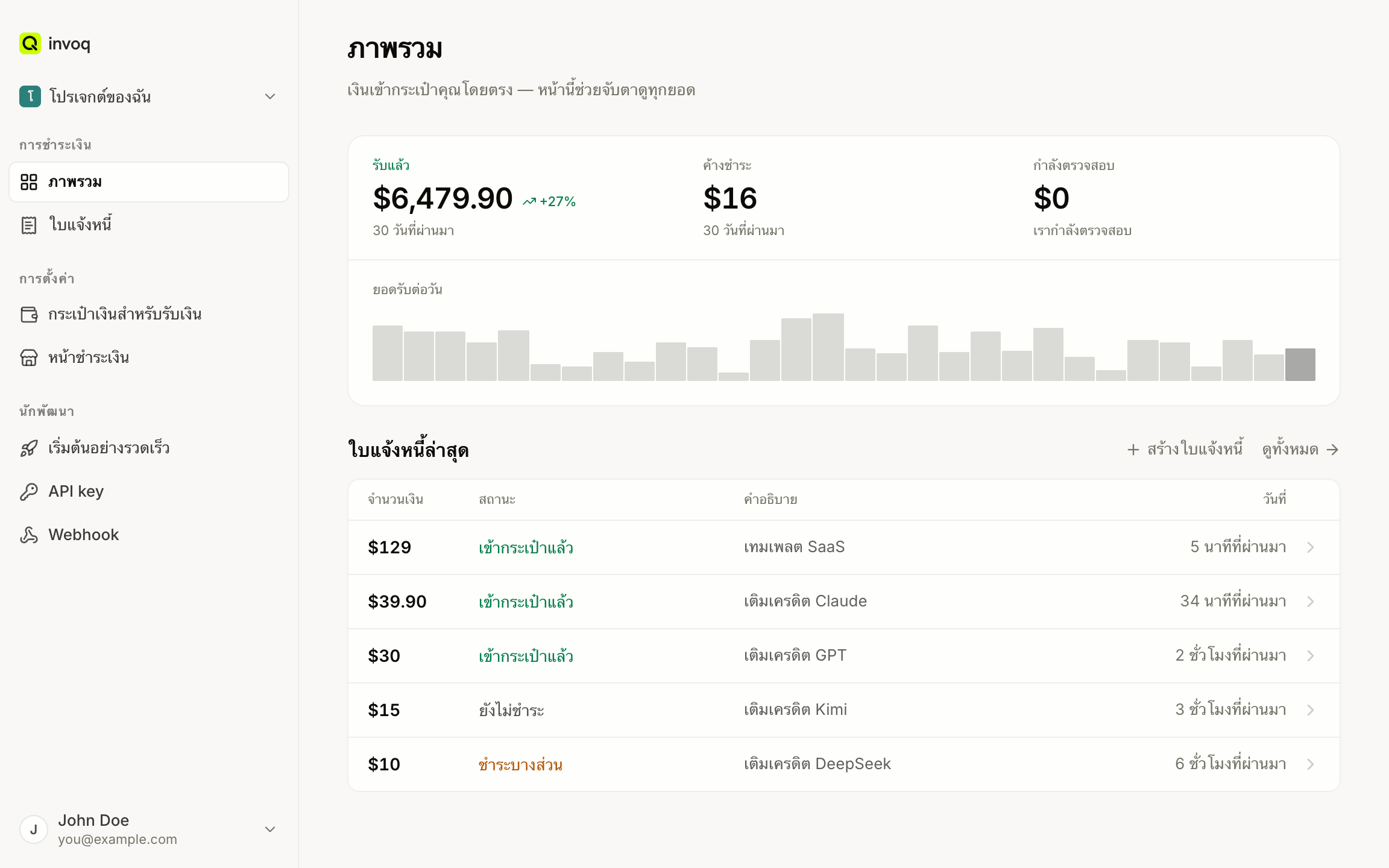 แดชบอร์ด invoq: ยอดรับแล้ว รอชำระ และรอตรวจสอบ กราฟ 30 วัน และใบแจ้งหนี้ล่าสุด