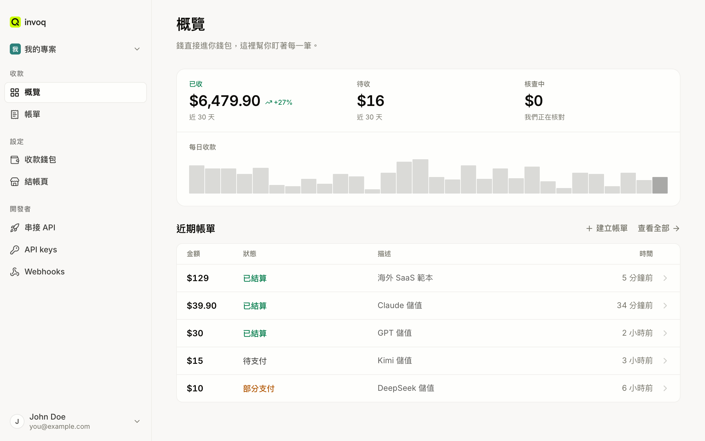 invoq 商家後台：已收、待收、核查中三項總覽，30 天收款圖和最近帳單。